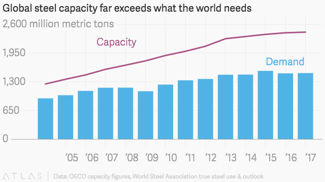 全球钢铁产能过剩(紫色线：产能;蓝色柱子：需求) 