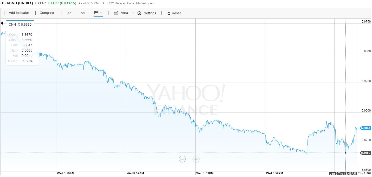 1月5日早，离岸人民币汇率最高升值至6.8647