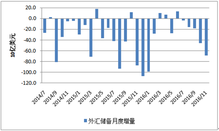 2014年7月至2016年11月，我国外汇储备月度增量变化情况