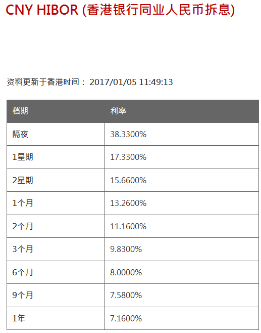 香港离岸人民币隔夜Hibor暴涨2139个基点至38.335%