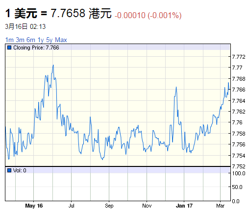 近1年以来，港币兑美元走势图