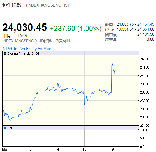 香港恒生指数近5日内走势图