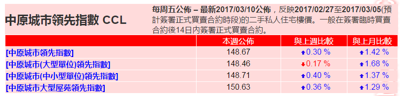 中原地产CCL指数显示，香港楼价依旧持续向上，三大指数再次刷新历史新高。