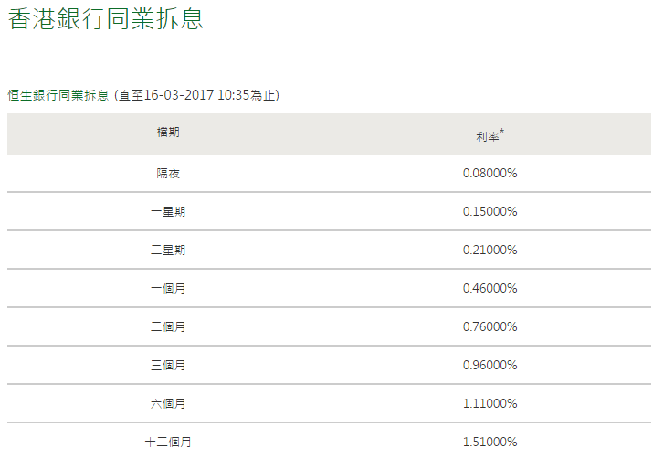 北京时间10点35，香港银行同业拆息情况