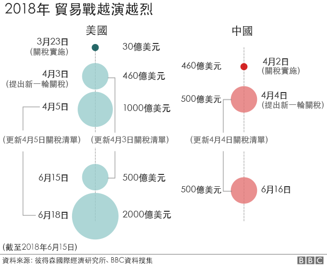 2018年贸易战愈演愈烈