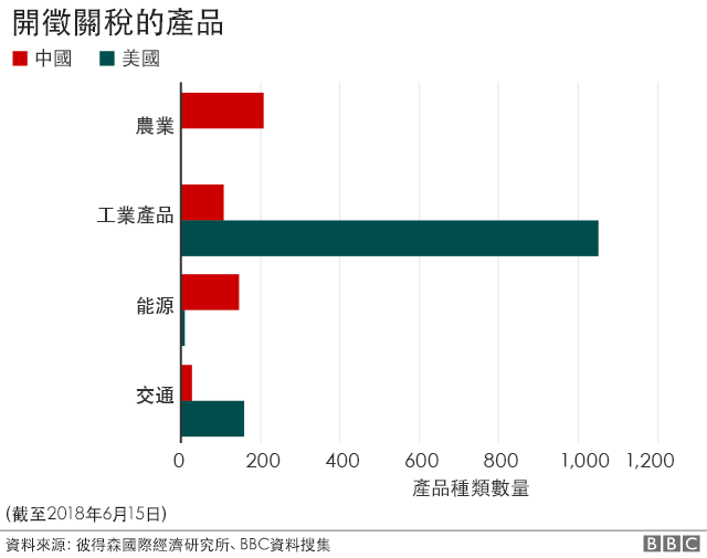 开征关税的商品