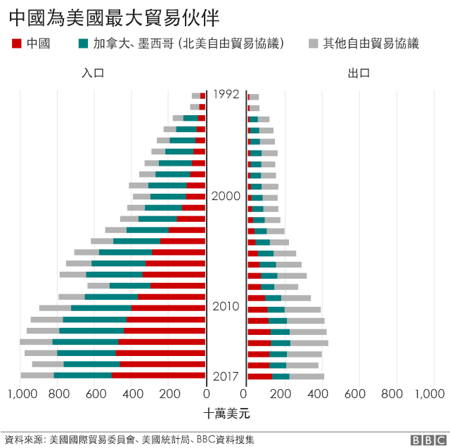 中国为美国最大贸易伙伴