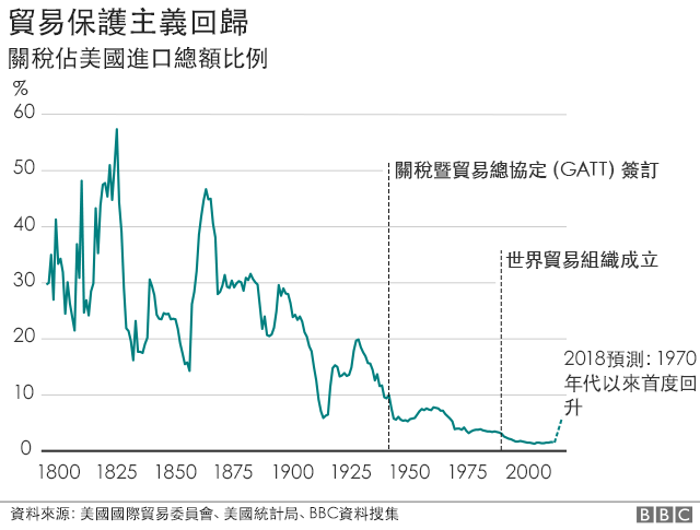 贸易保护主义回归